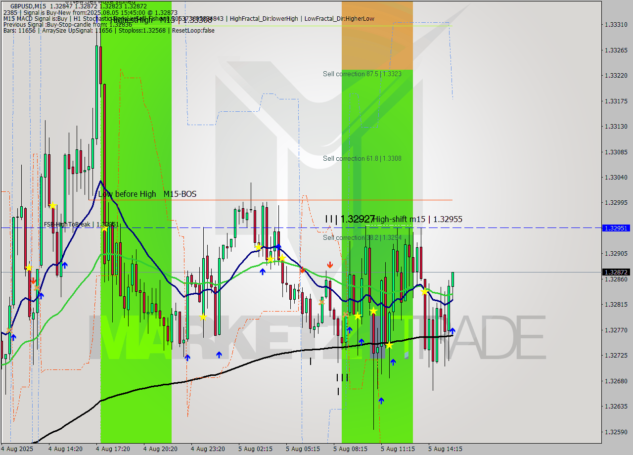 GBPUSD M15 Signal