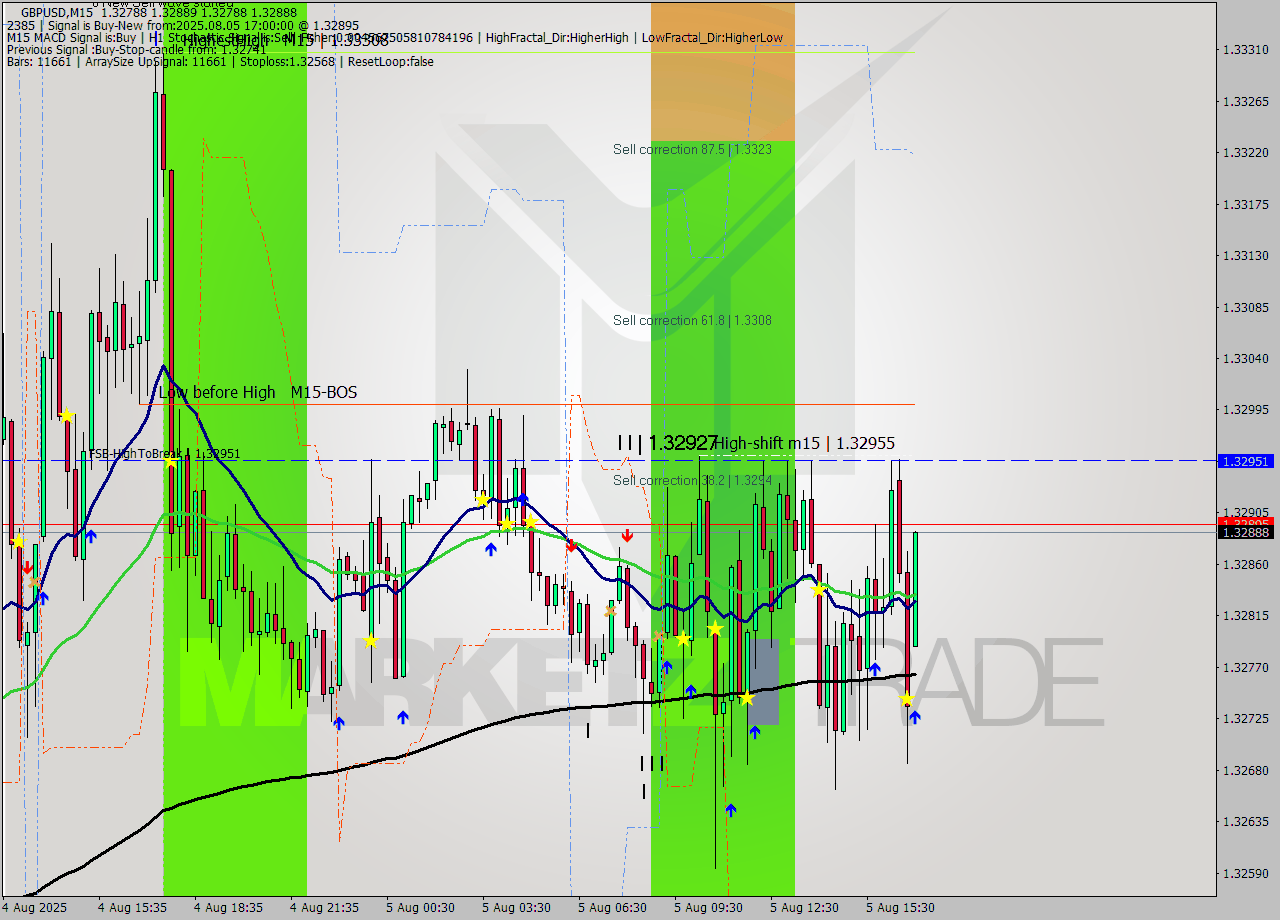 GBPUSD M15 Signal
