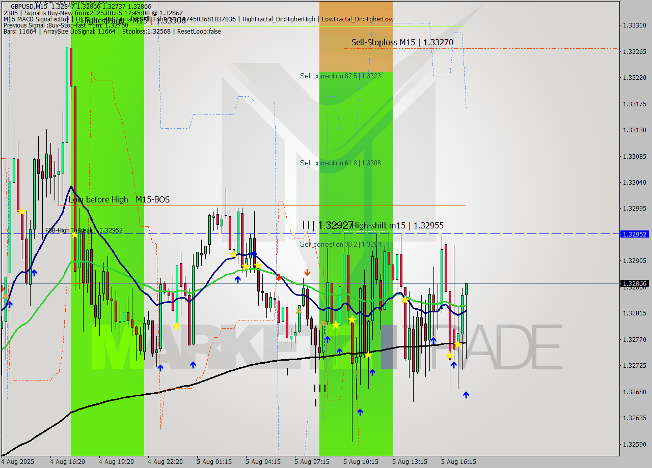 GBPUSD M15 Signal