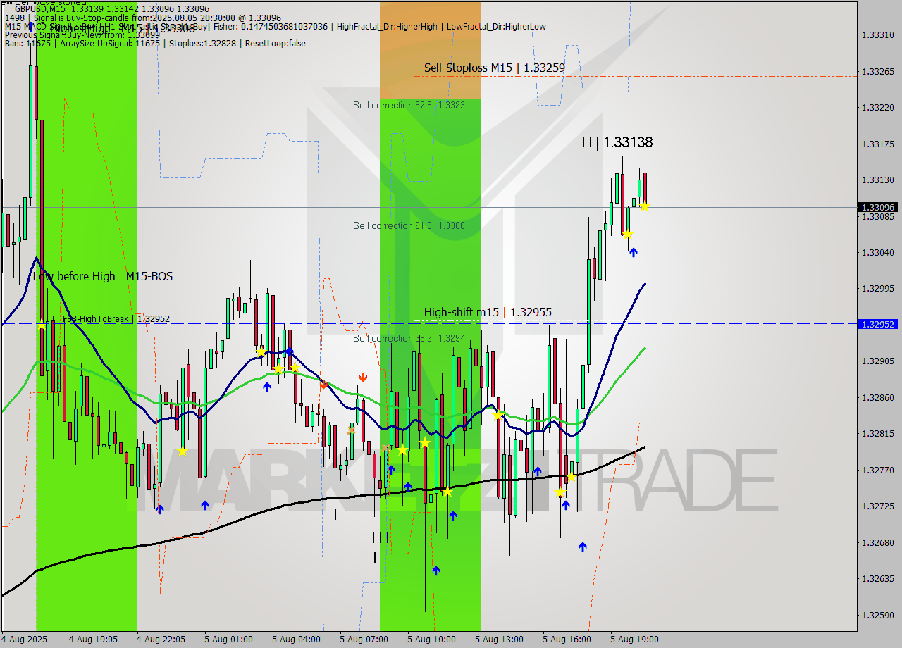 GBPUSD M15 Analysis GBPUSD M15 Signal