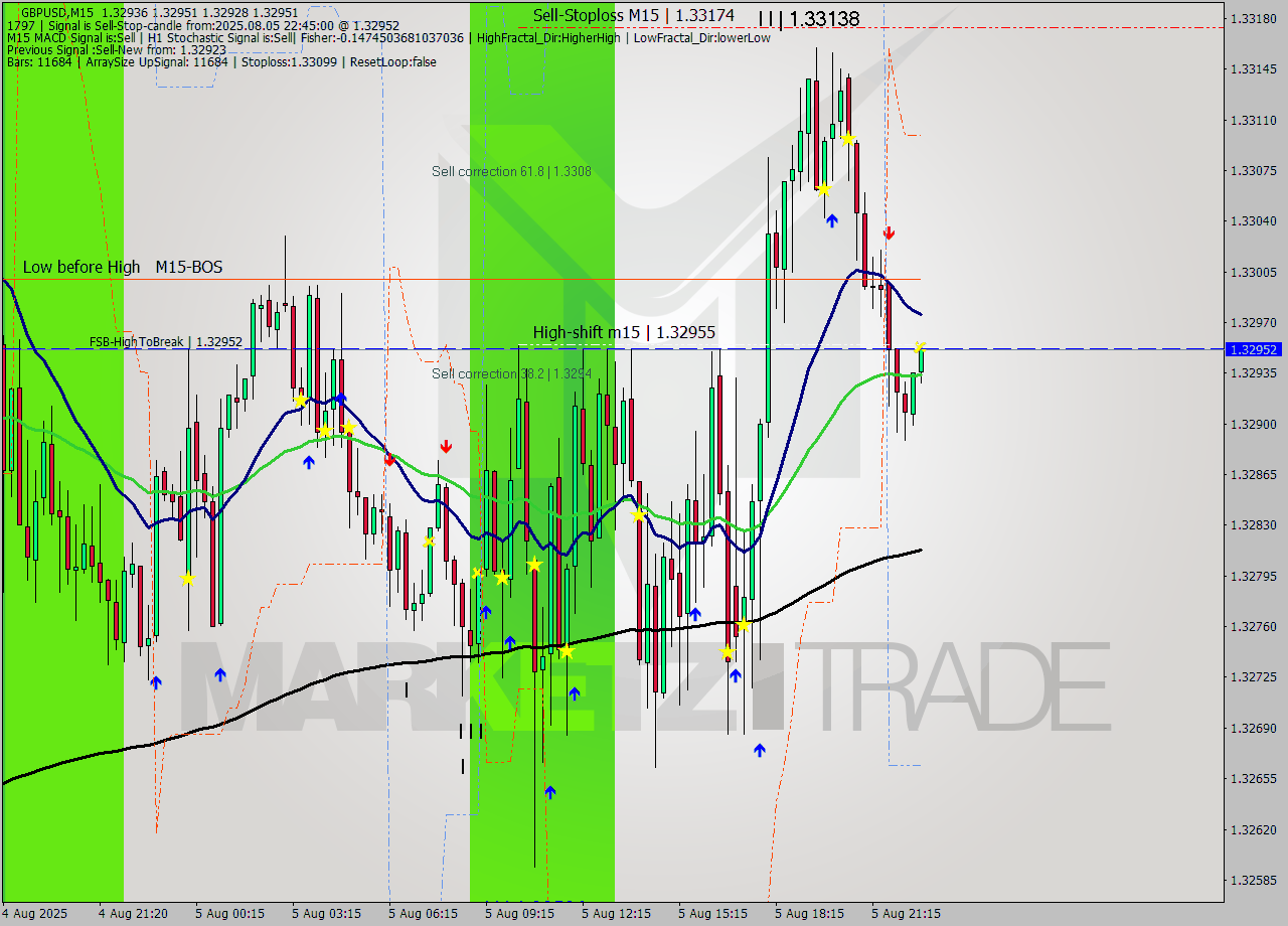 GBPUSD M15 Analysis GBPUSD M15 Signal