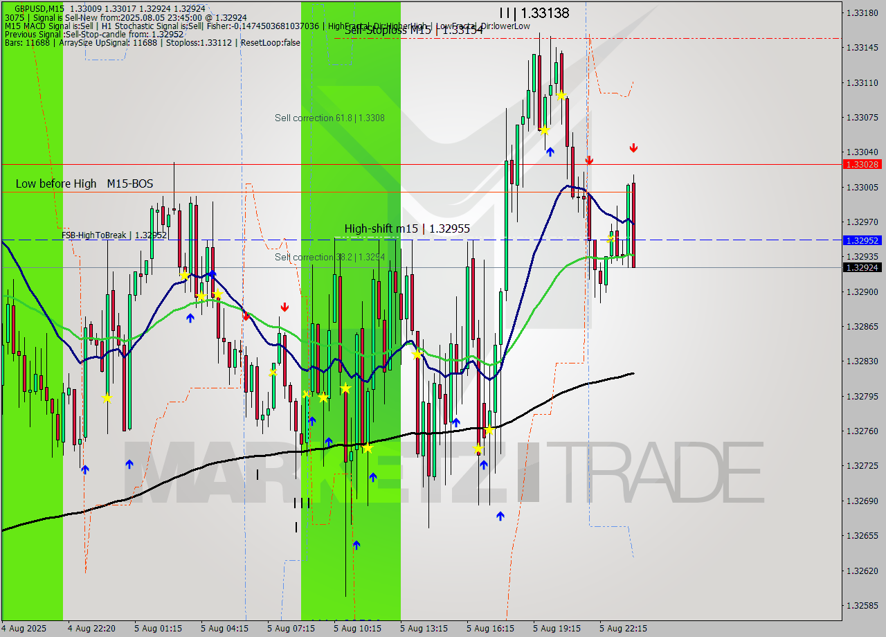 GBPUSD M15 Analysis GBPUSD M15 Signal