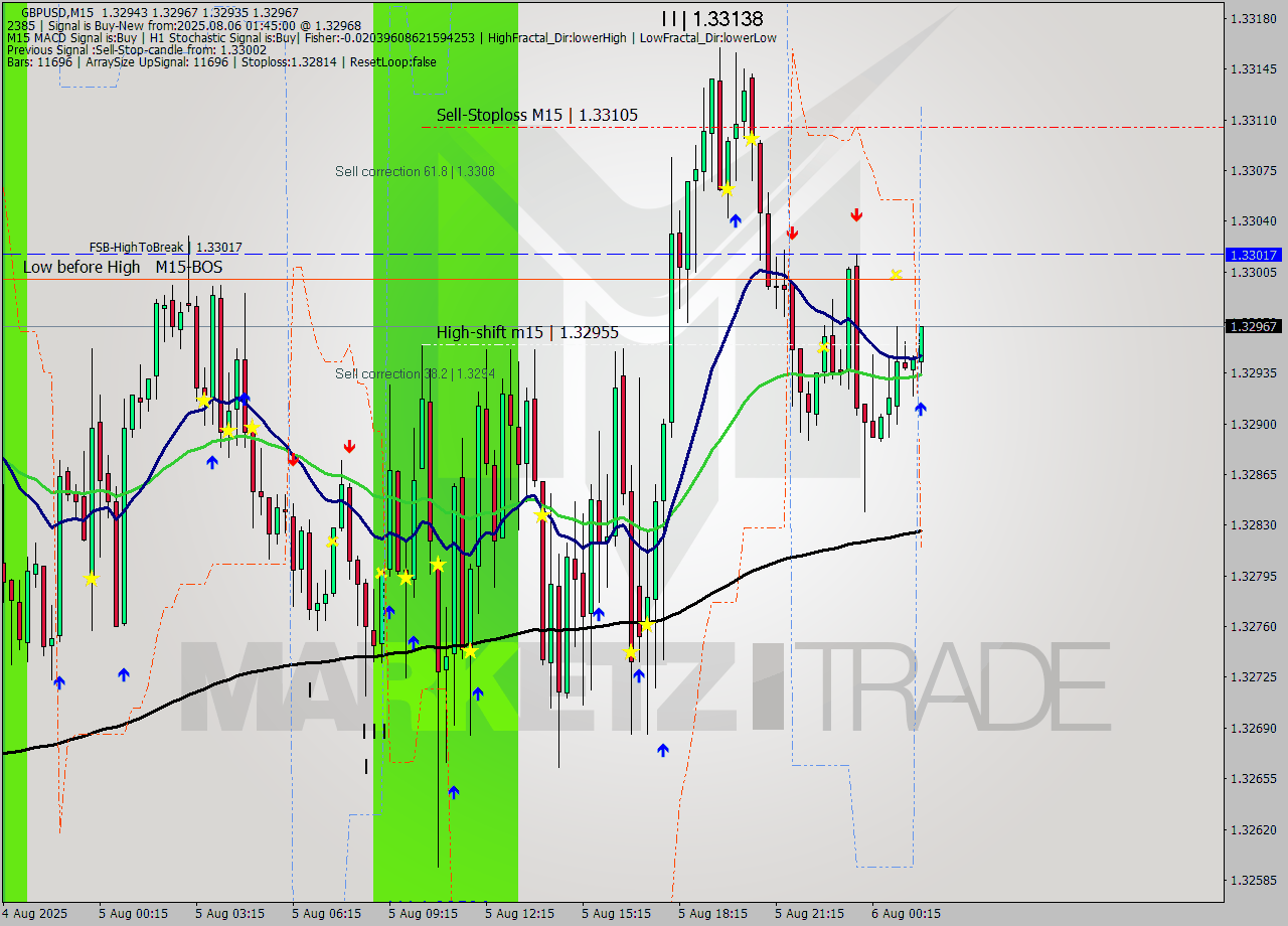 GBPUSD M15 Analysis GBPUSD M15 Signal