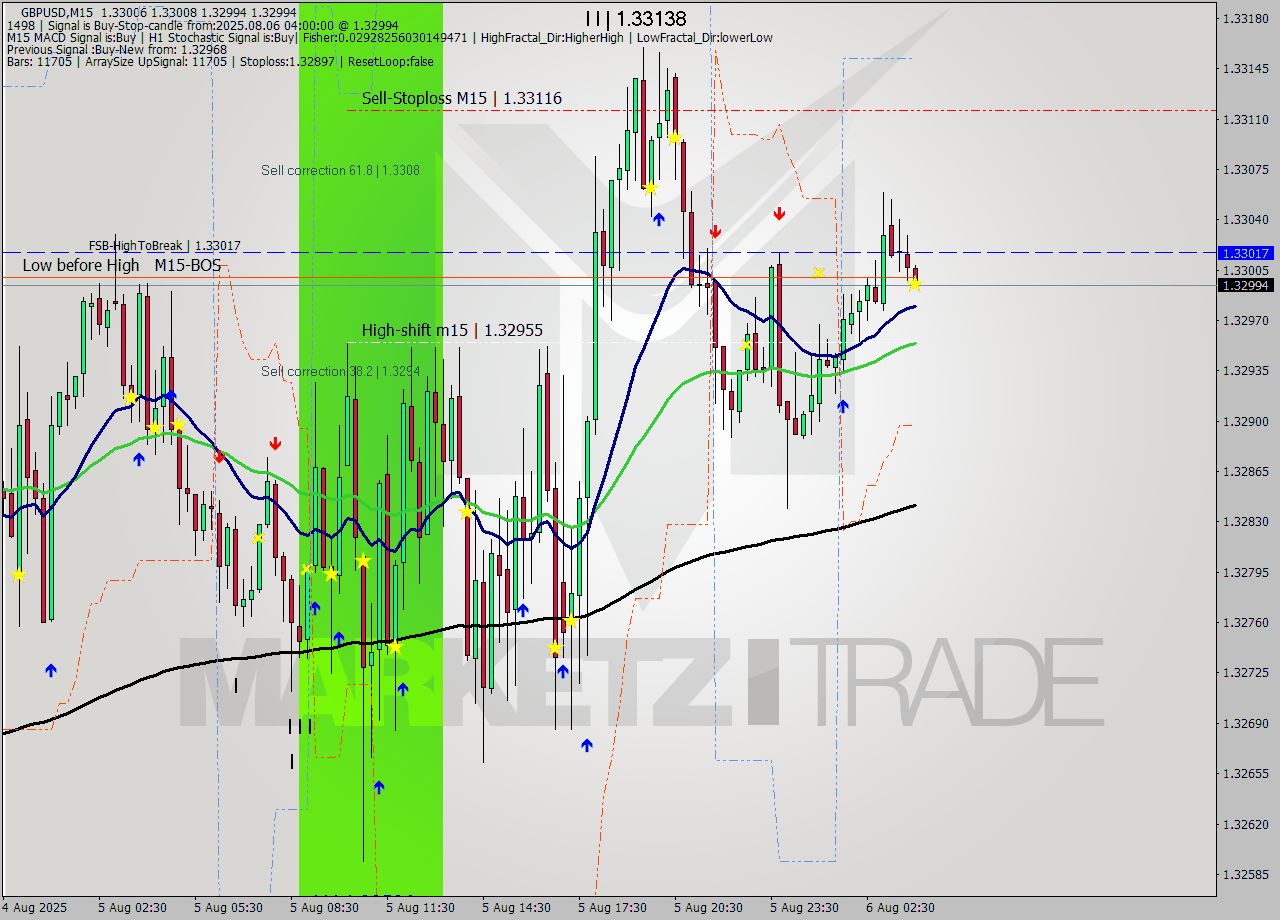 GBPUSD M15 Signal