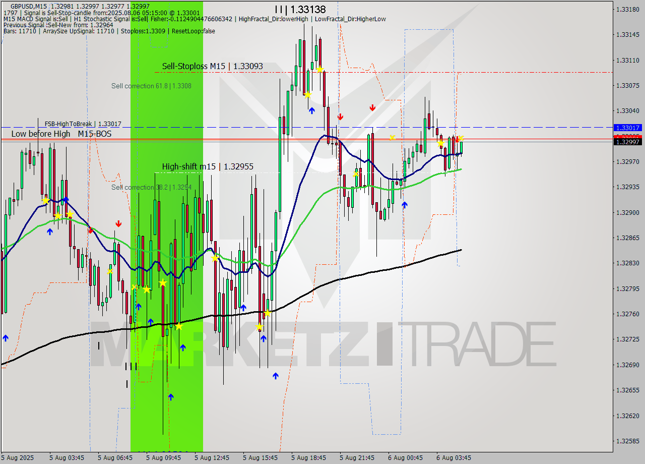 GBPUSD M15 Analysis GBPUSD M15 Signal