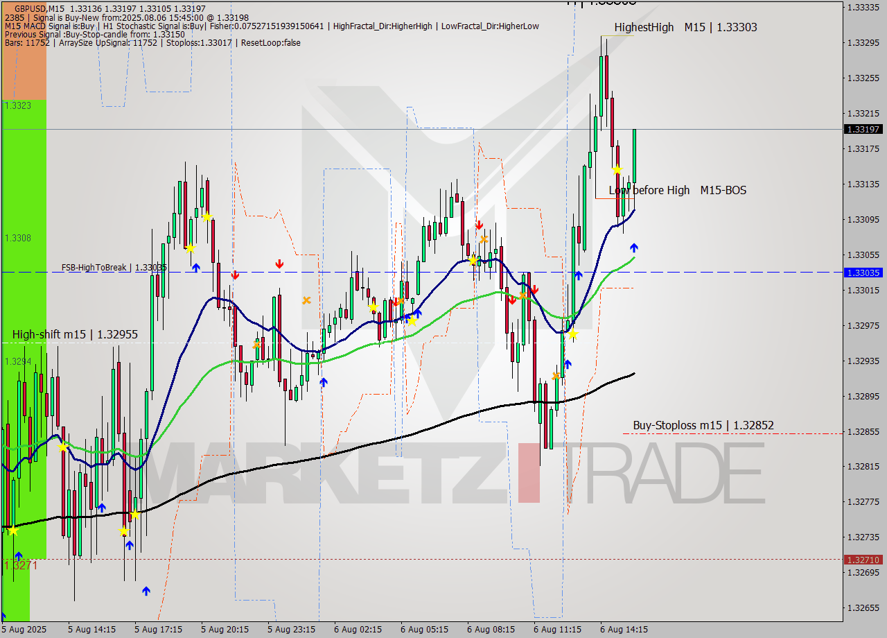 GBPUSD M15 Analysis GBPUSD M15 Signal