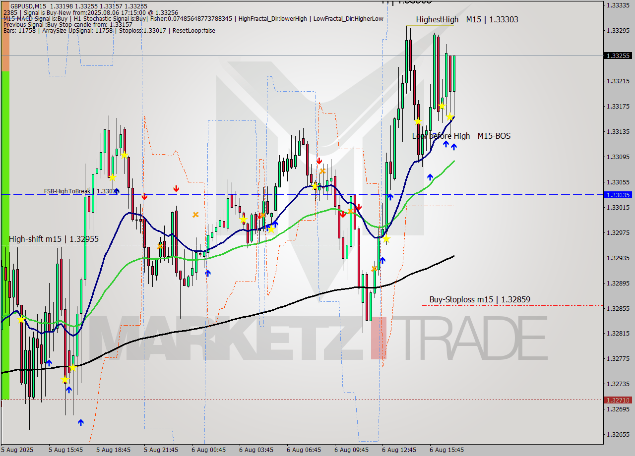GBPUSD M15 Analysis GBPUSD M15 Signal
