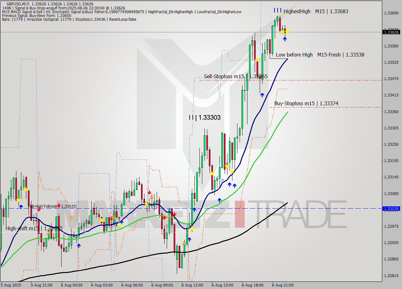 GBPUSD M15 Analysis GBPUSD M15 Signal