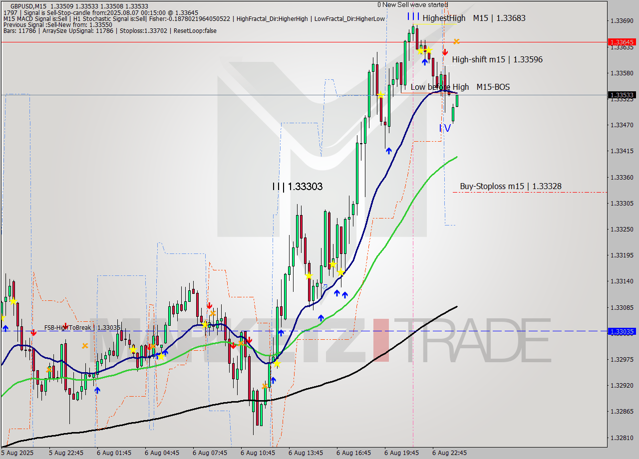 GBPUSD M15 Analysis GBPUSD M15 Signal