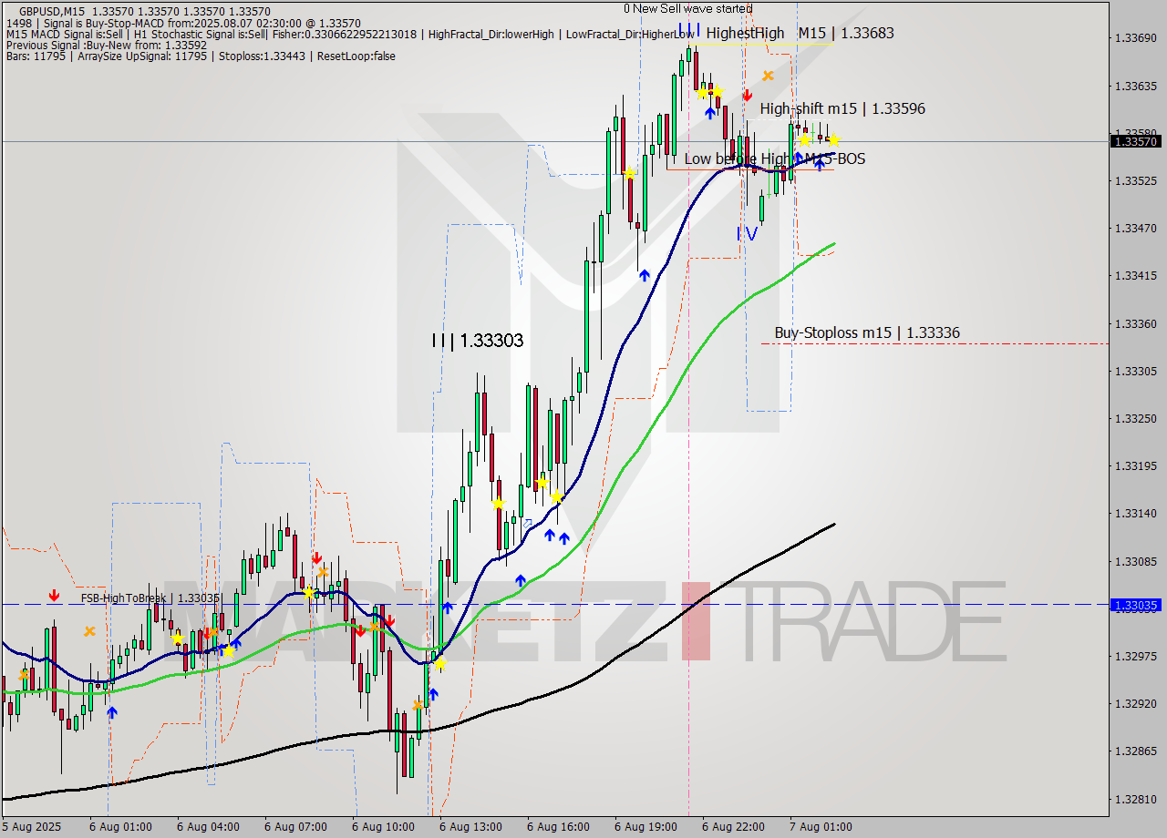 GBPUSD M15 Analysis GBPUSD M15 Signal
