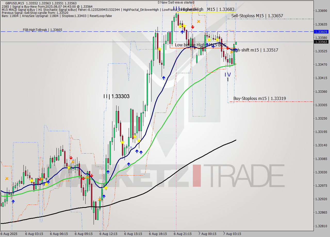 GBPUSD M15 Signal