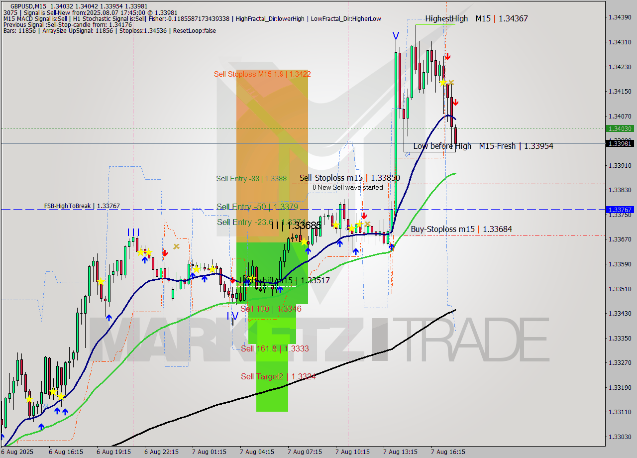 GBPUSD M15 Signal