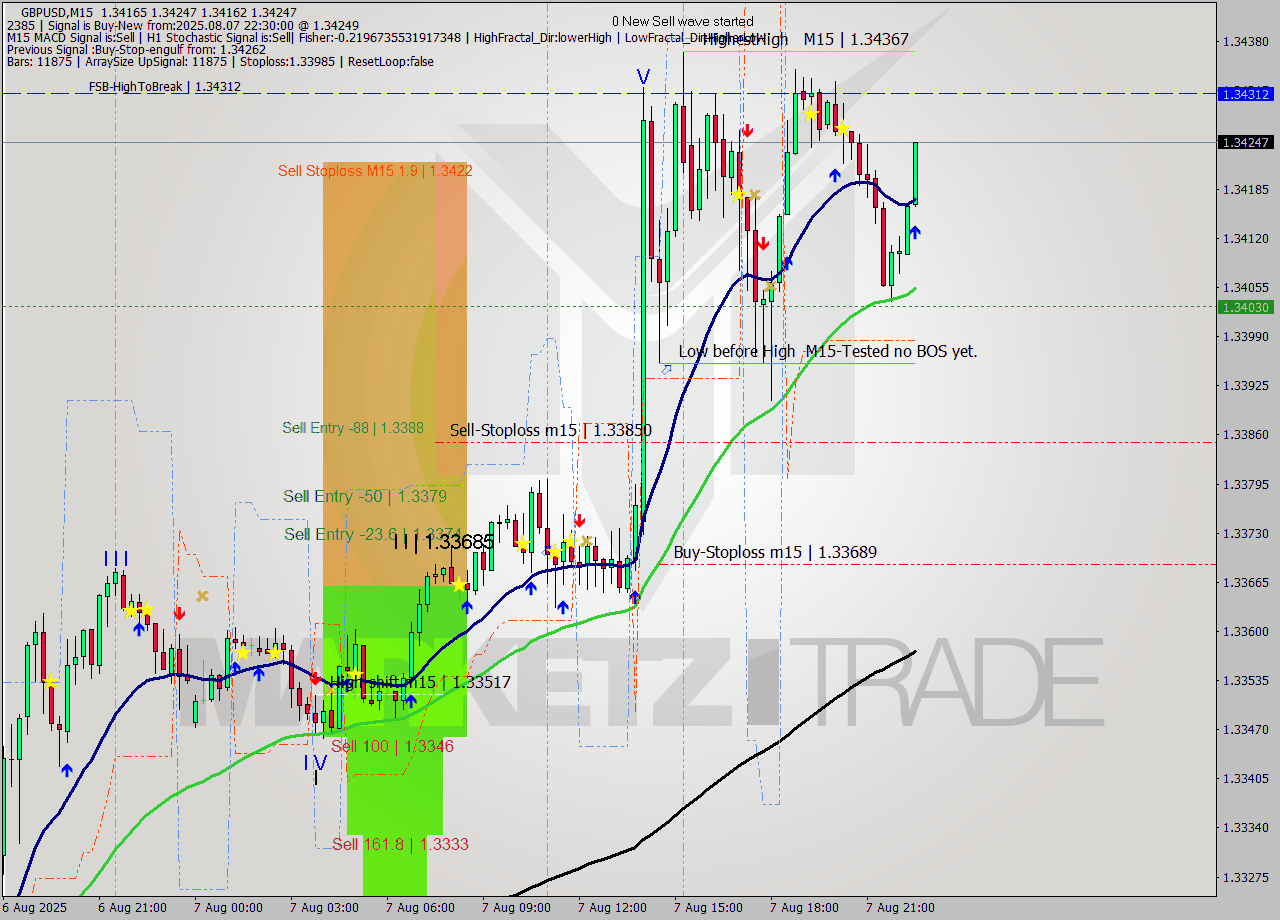 GBPUSD M15 Analysis GBPUSD M15 Signal