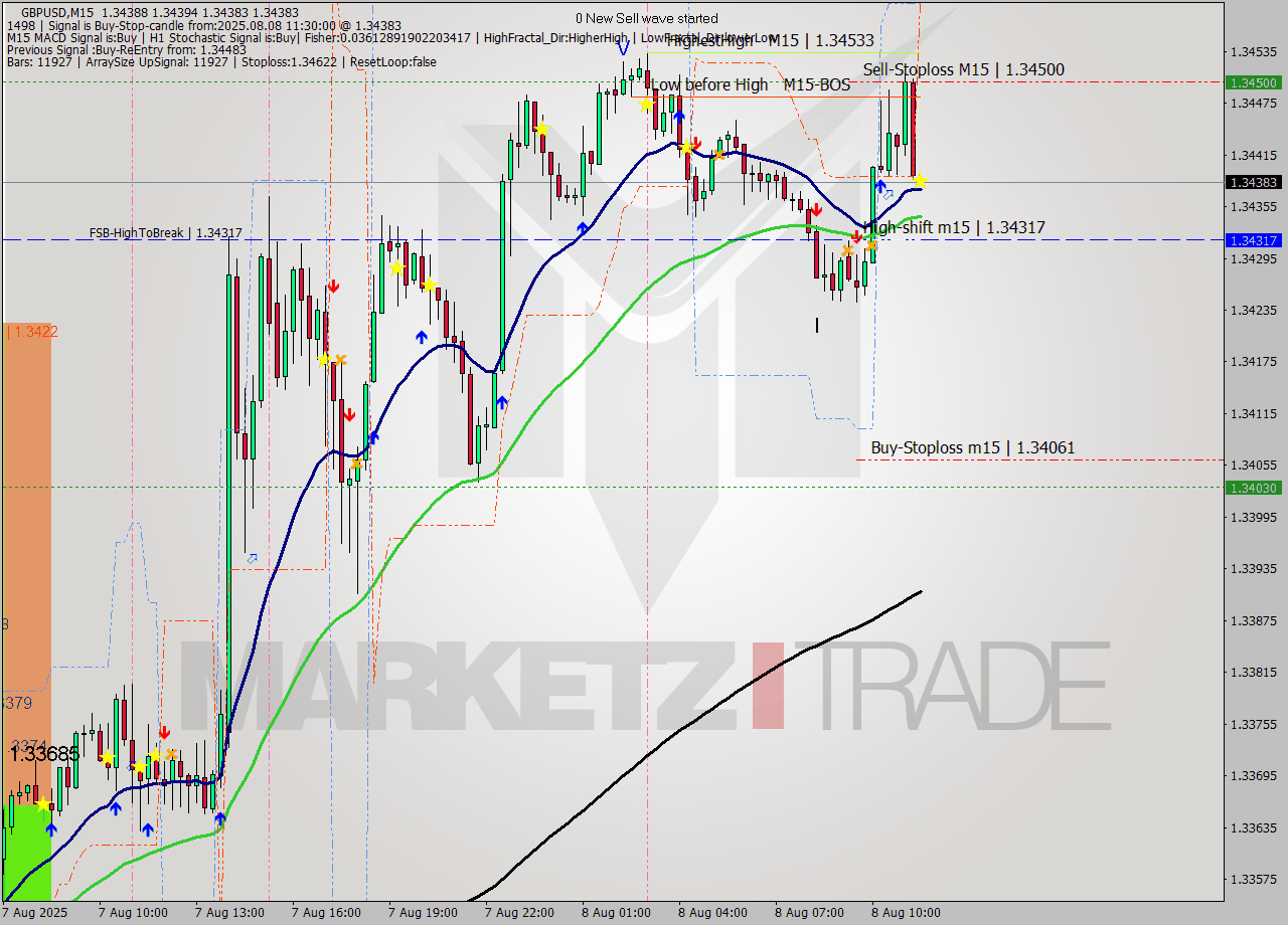 GBPUSD M15 Signal
