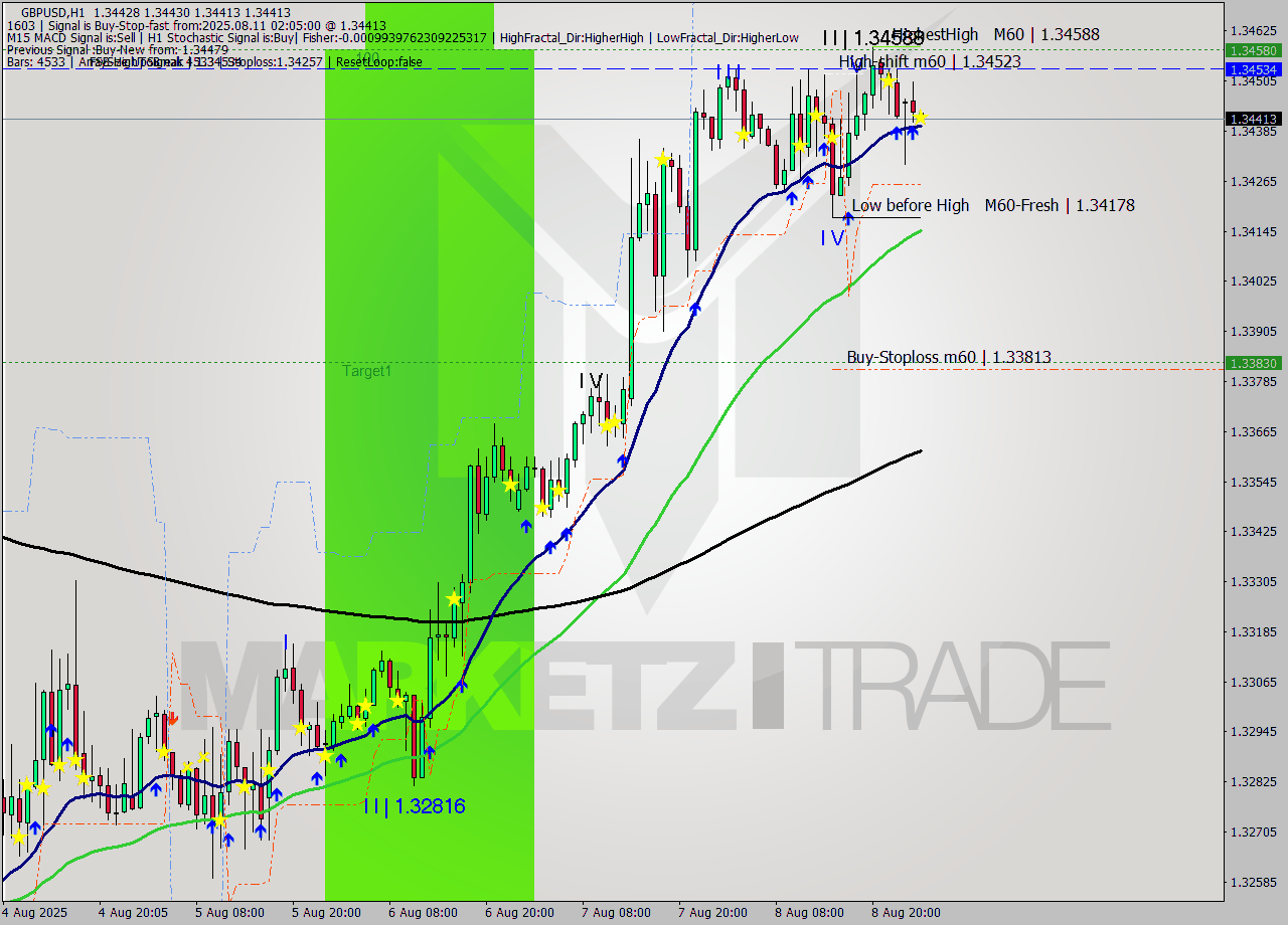 GBPUSD MTF analysis at 2025.08.11 02:07