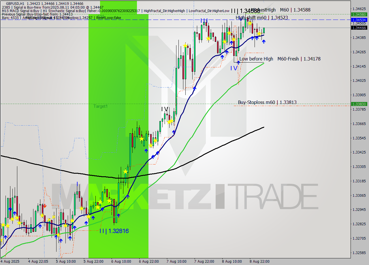 GBPUSD MTF analysis at 2025.08.11 04:30