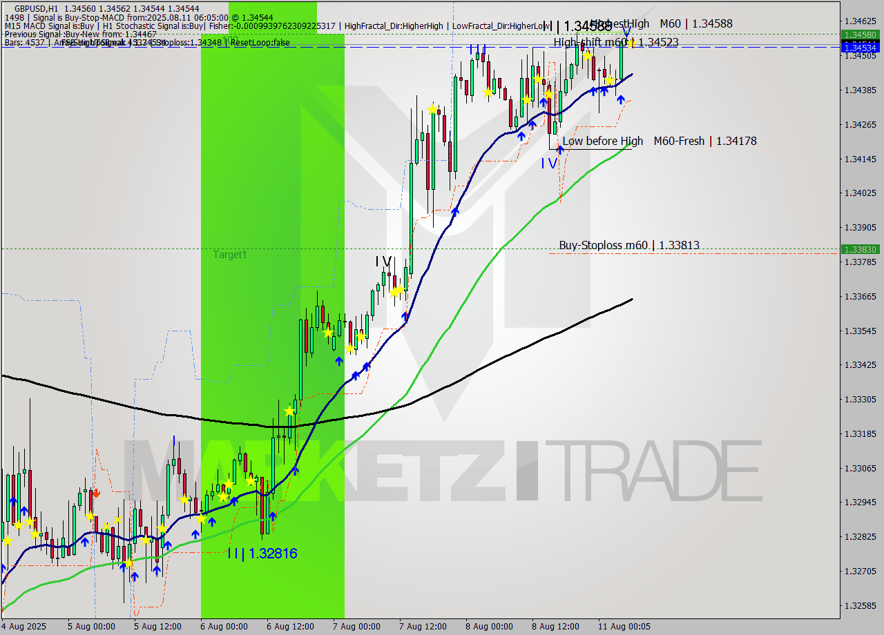 GBPUSD MTF analysis at 2025.08.11 06:07