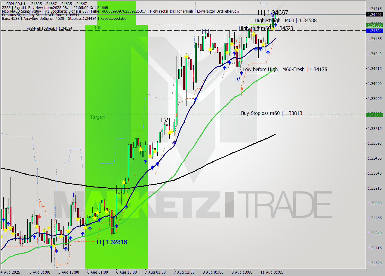 GBPUSD MTF analysis at 2025.08.11 07:09