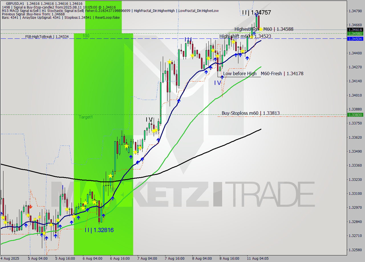 GBPUSD MTF analysis at 2025.08.11 10:05