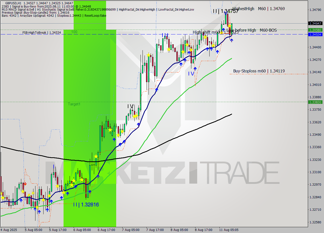 GBPUSD MTF analysis at 2025.08.11 11:33