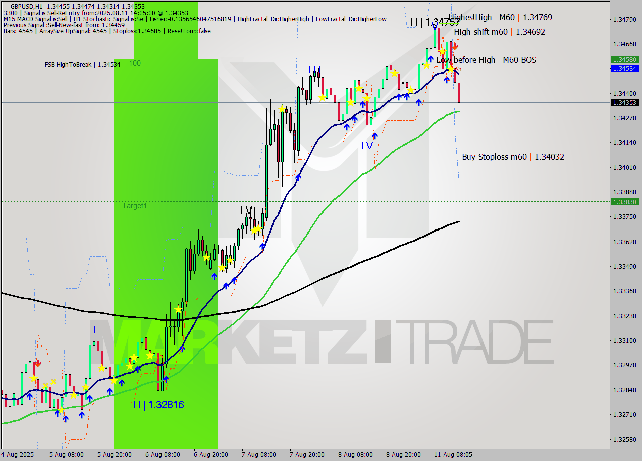 GBPUSD MTF analysis at 2025.08.11 14:33