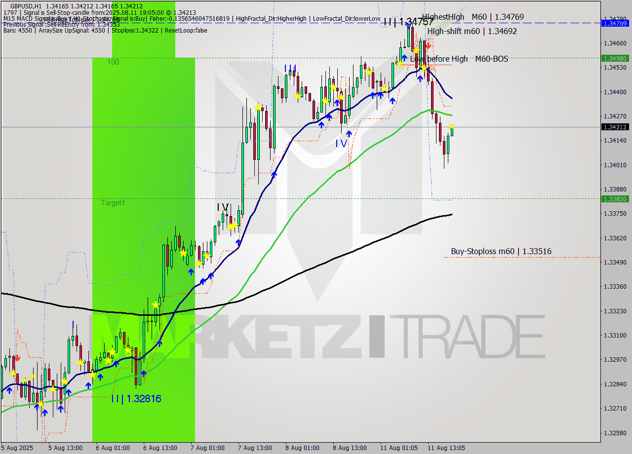 GBPUSD MTF analysis at 2025.08.11 19:11