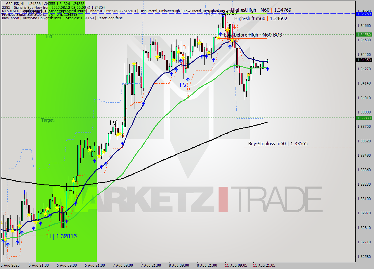 GBPUSD MTF analysis at 2025.08.12 03:01