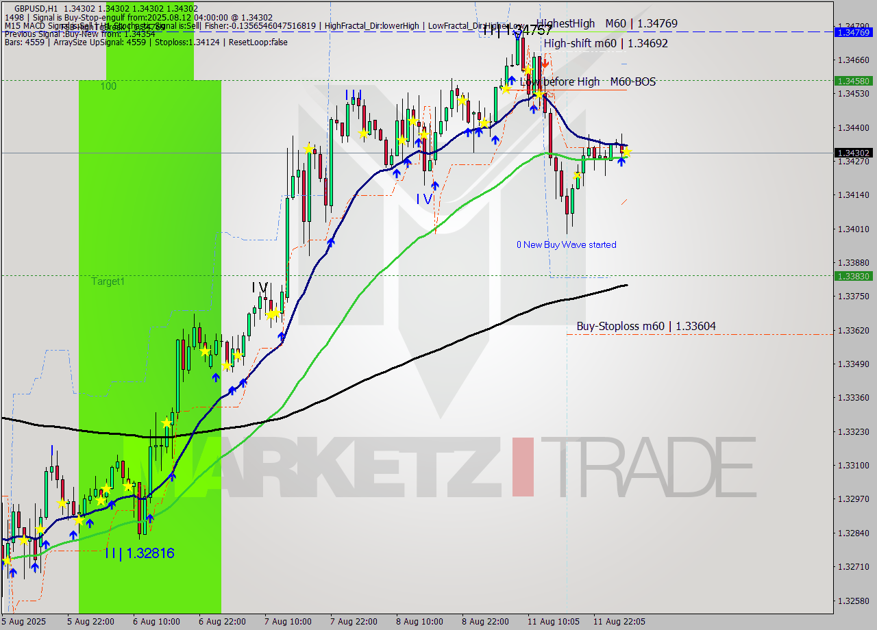 GBPUSD MTF analysis at 2025.08.12 04:00