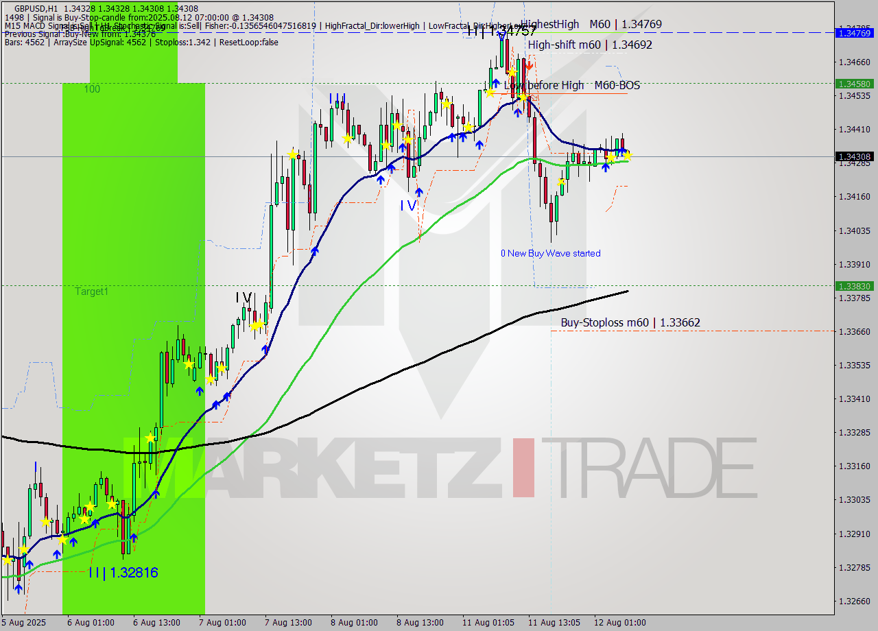 GBPUSD MTF analysis at 2025.08.12 07:00