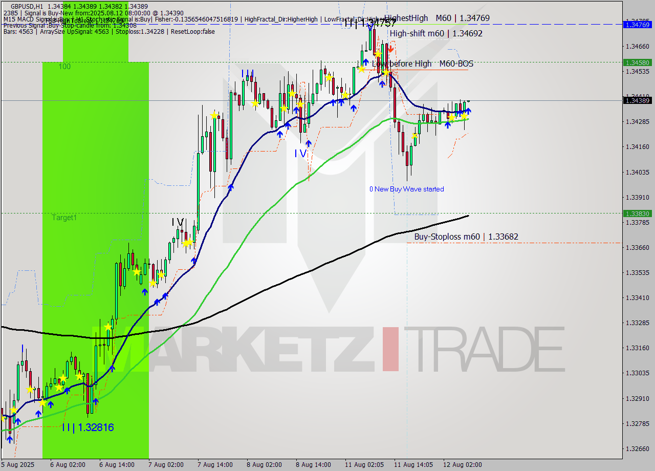 GBPUSD MTF analysis at 2025.08.12 08:00