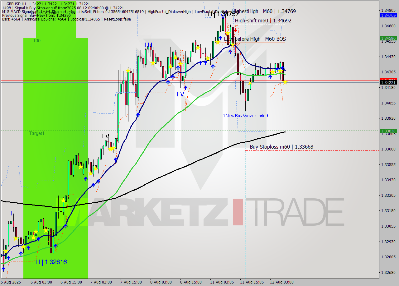 GBPUSD MTF analysis at 2025.08.12 09:00