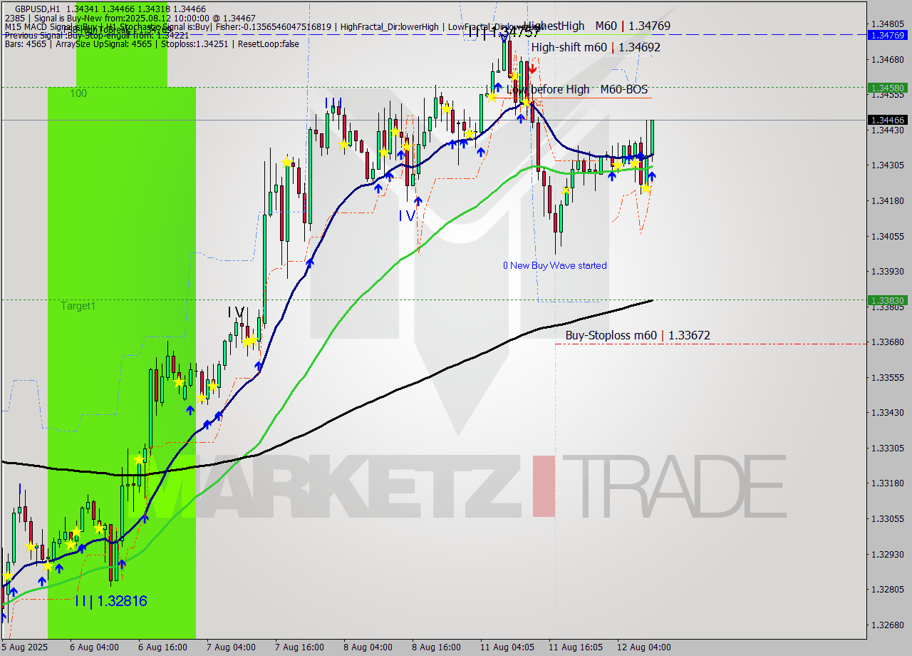 GBPUSD MTF analysis at 2025.08.12 10:05