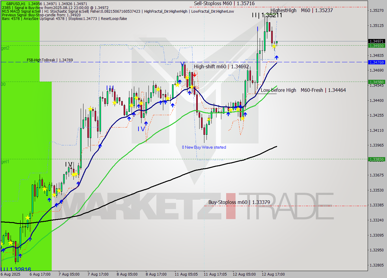 GBPUSD MTF analysis at 2025.08.12 23:16
