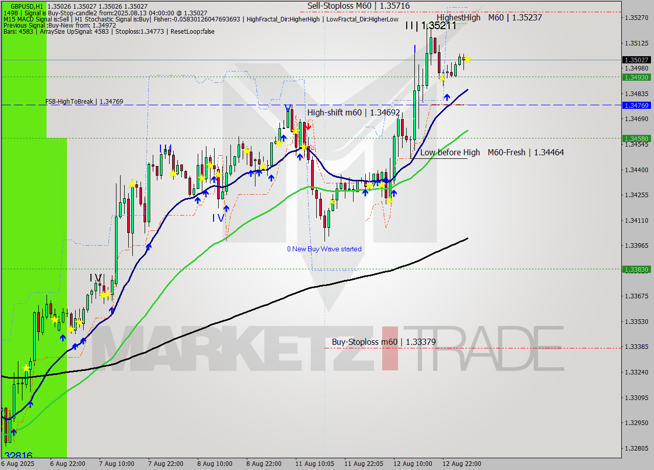 GBPUSD MTF analysis at 2025.08.13 04:00