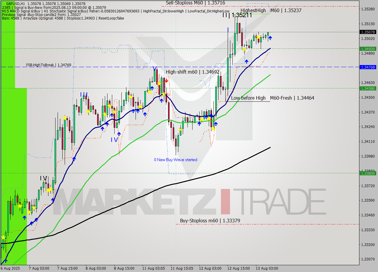 GBPUSD MTF analysis at 2025.08.13 09:00