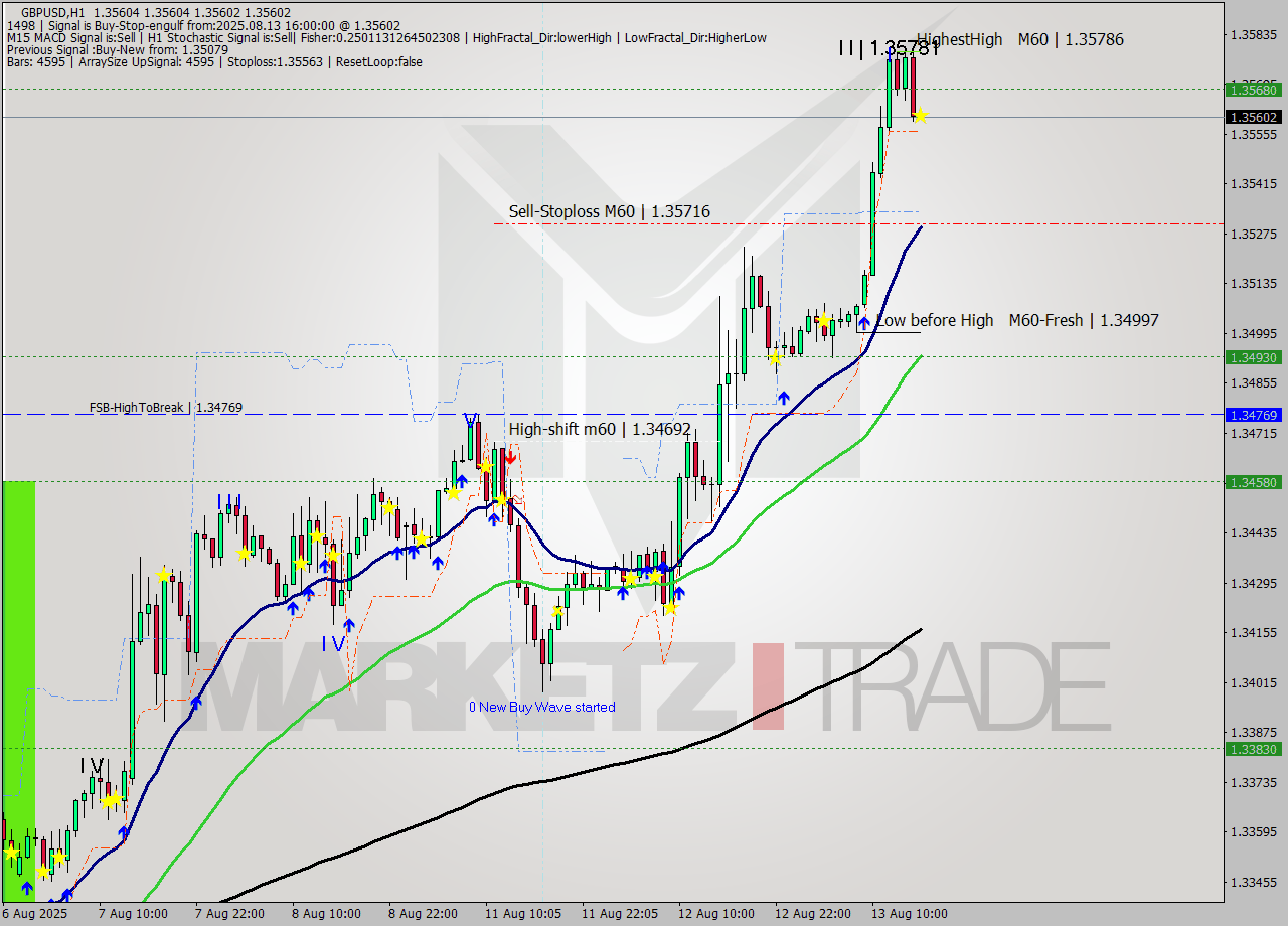 GBPUSD MTF analysis at 2025.08.13 16:00
