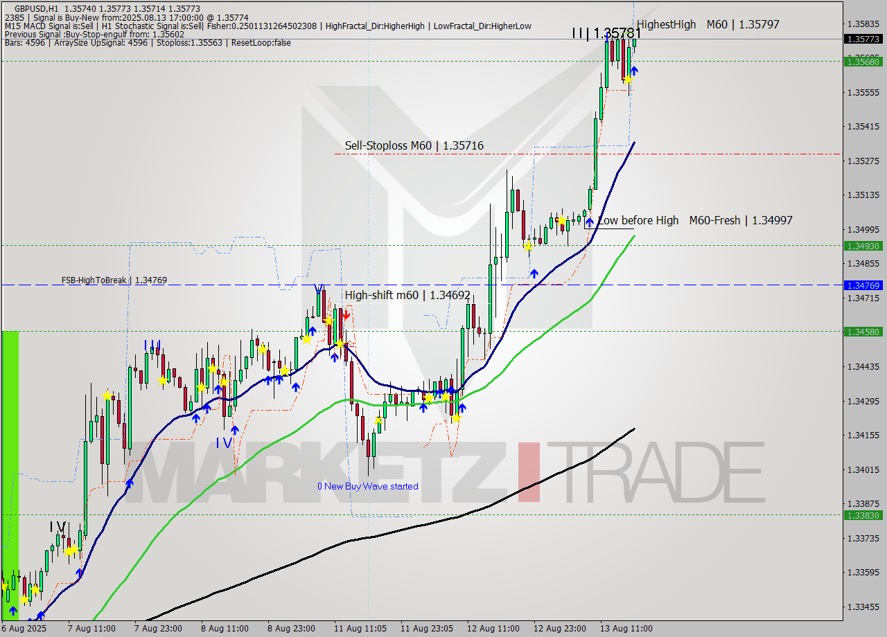 GBPUSD MTF analysis at 2025.08.13 17:07
