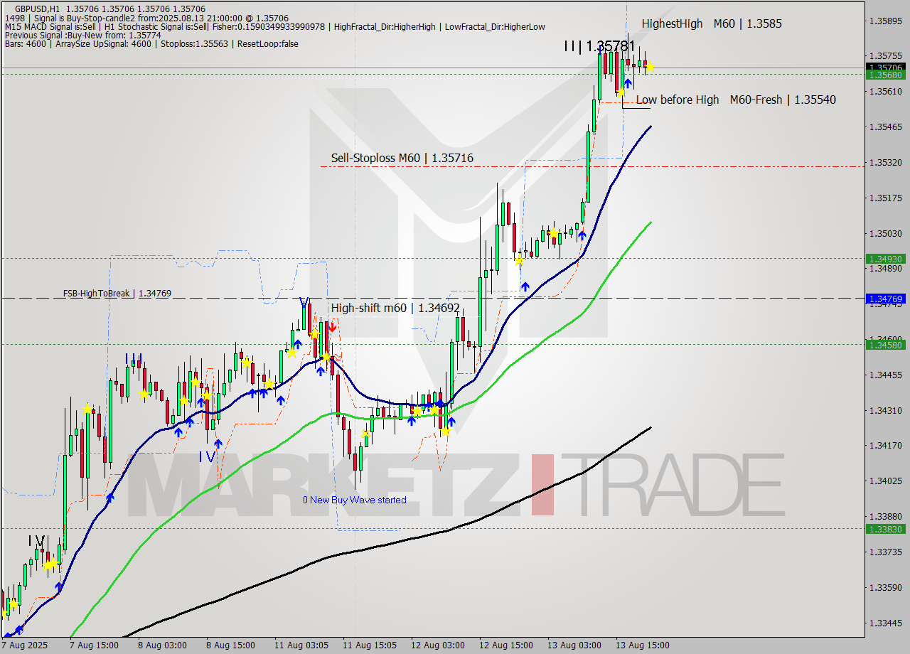 GBPUSD MTF analysis at 2025.08.13 21:00