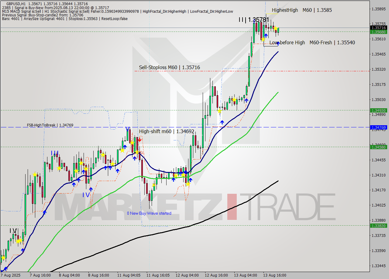 GBPUSD MTF analysis at 2025.08.13 22:23