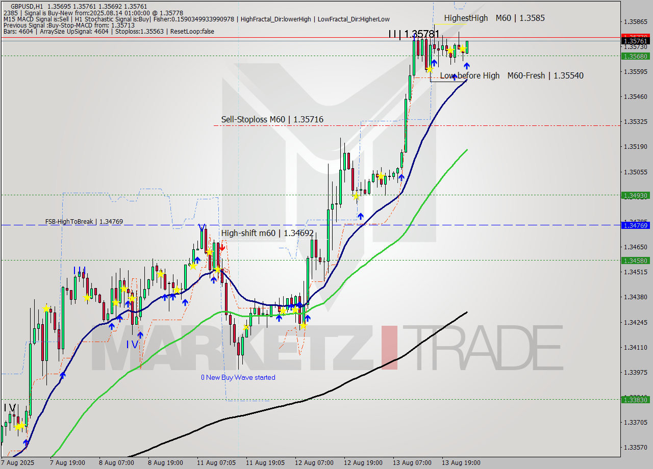 GBPUSD MTF analysis at 2025.08.14 01:07