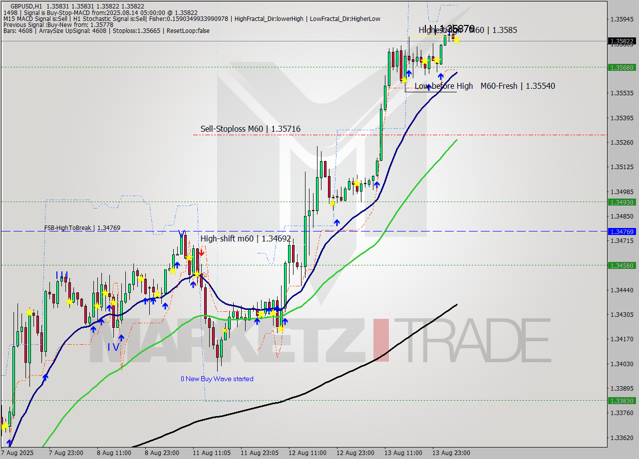 GBPUSD MTF analysis at 2025.08.14 05:00