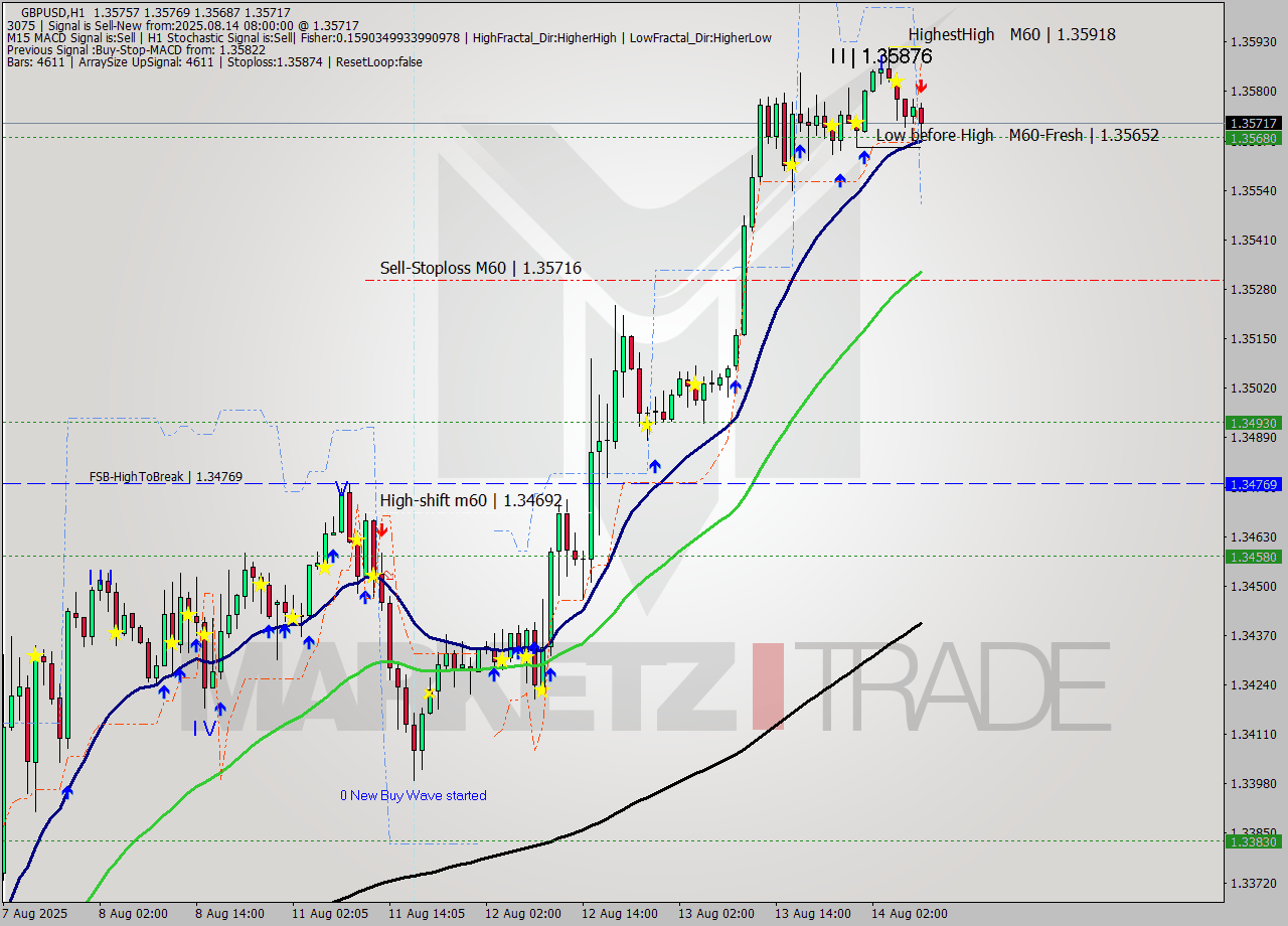 GBPUSD MTF analysis at 2025.08.14 08:58