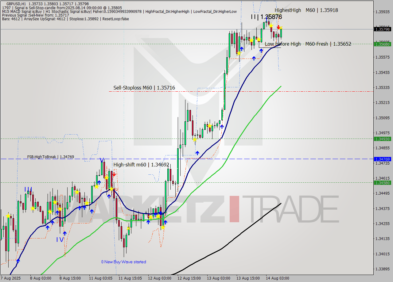 GBPUSD MTF analysis at 2025.08.14 09:00