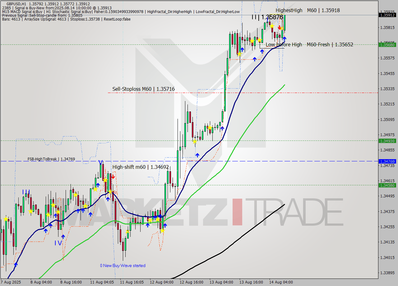 GBPUSD MTF analysis at 2025.08.14 10:17