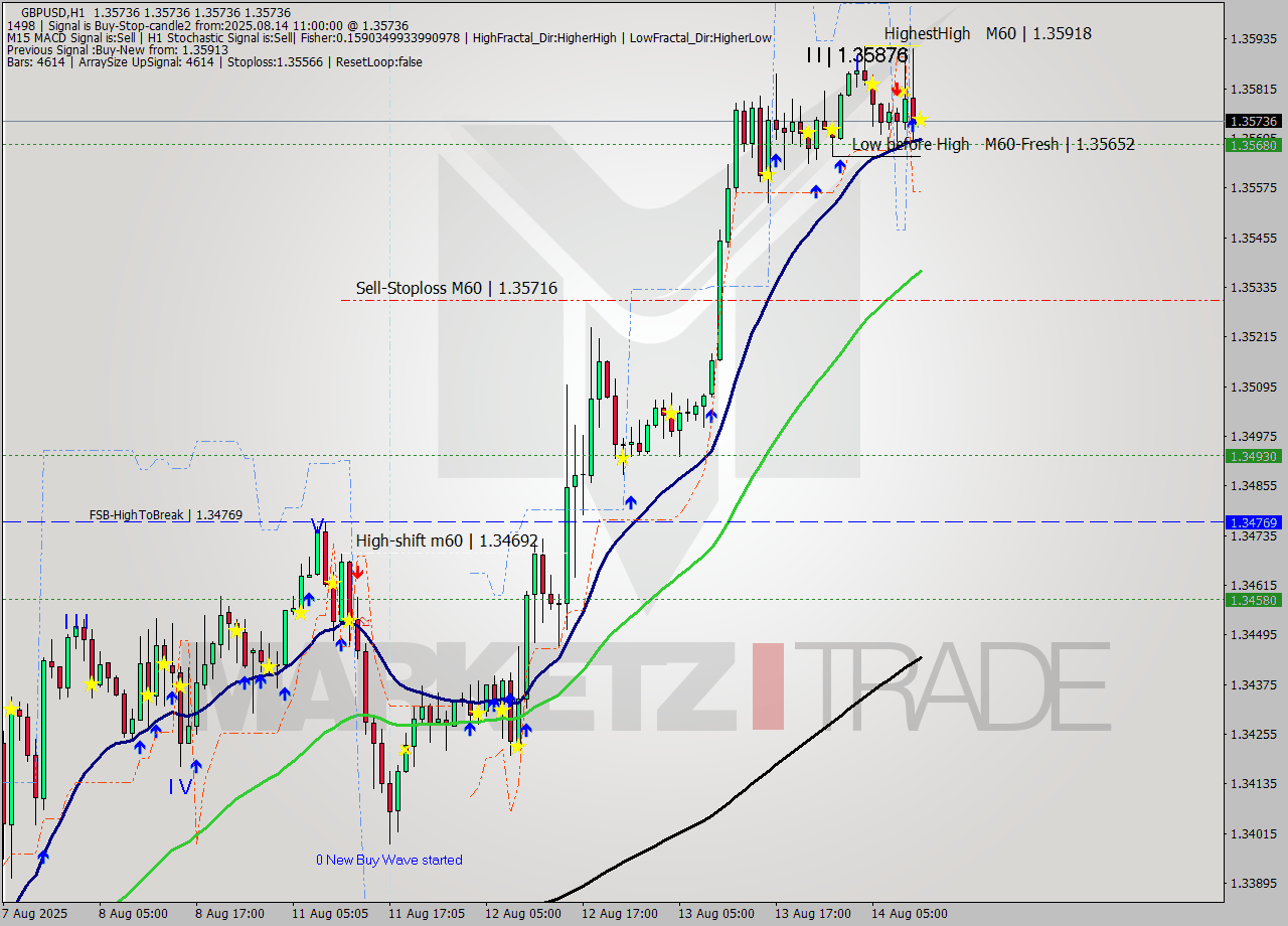 GBPUSD MTF analysis at 2025.08.14 11:00