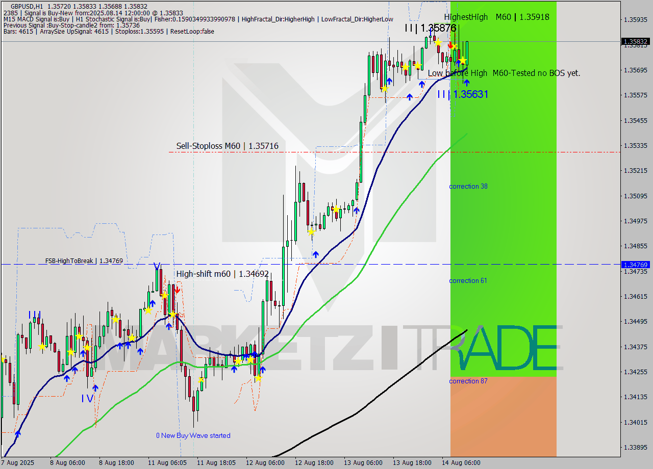 GBPUSD MTF analysis at 2025.08.14 12:11