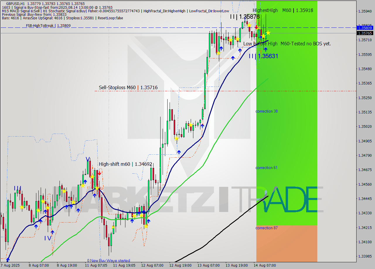 GBPUSD MTF analysis at 2025.08.14 13:00