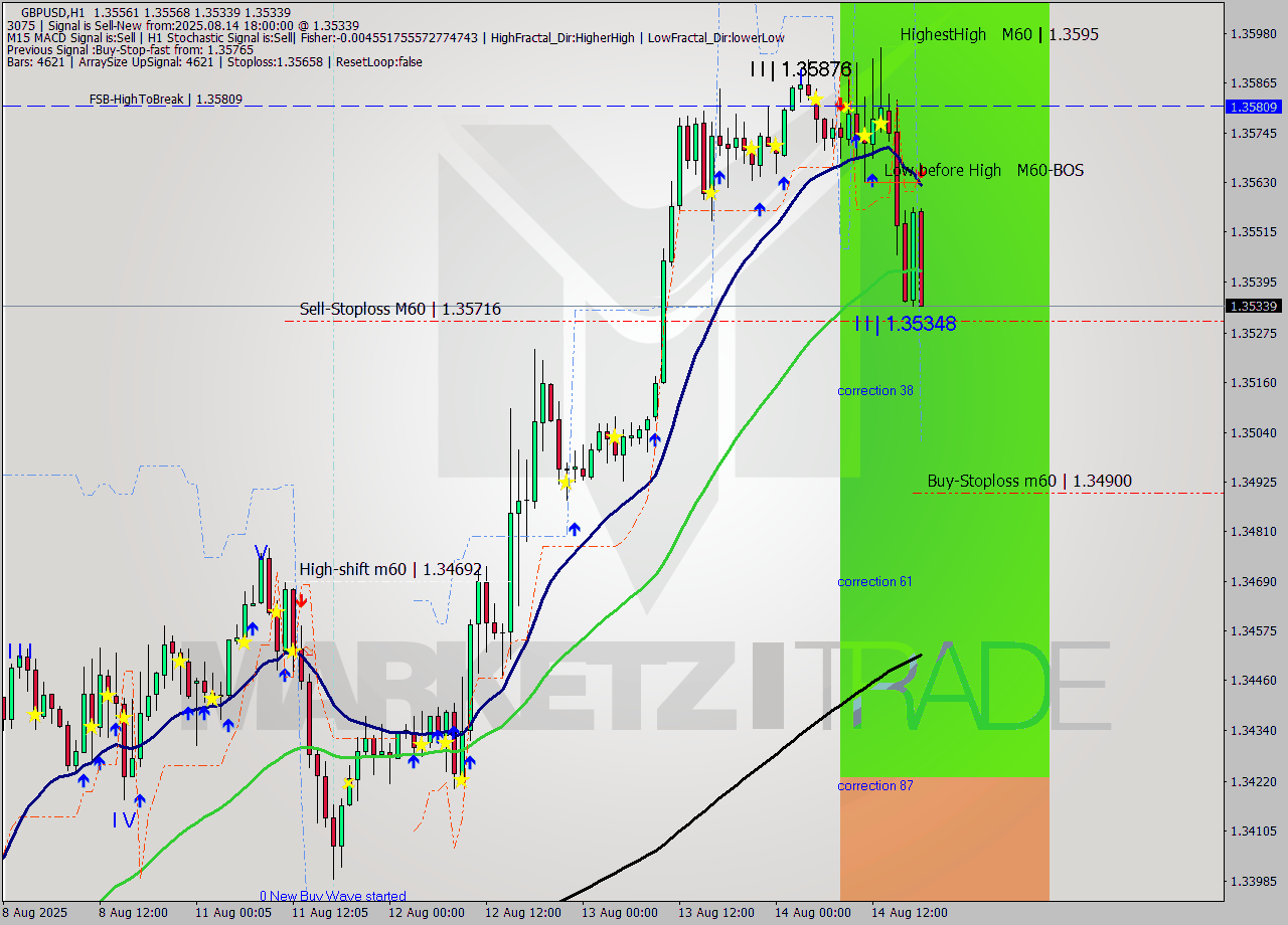 GBPUSD MTF analysis at 2025.08.14 18:36