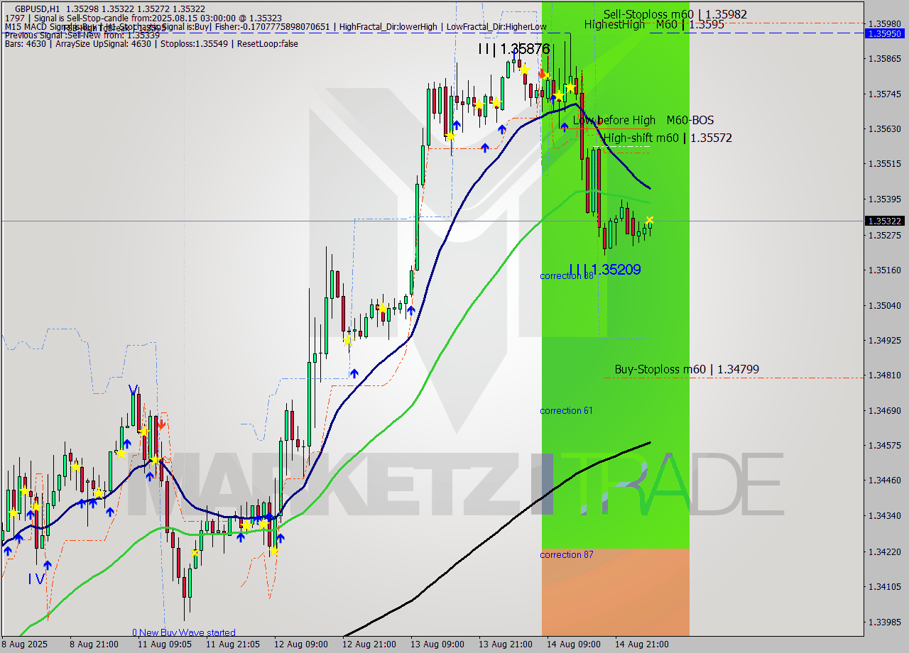GBPUSD MTF analysis at 2025.08.15 03:16