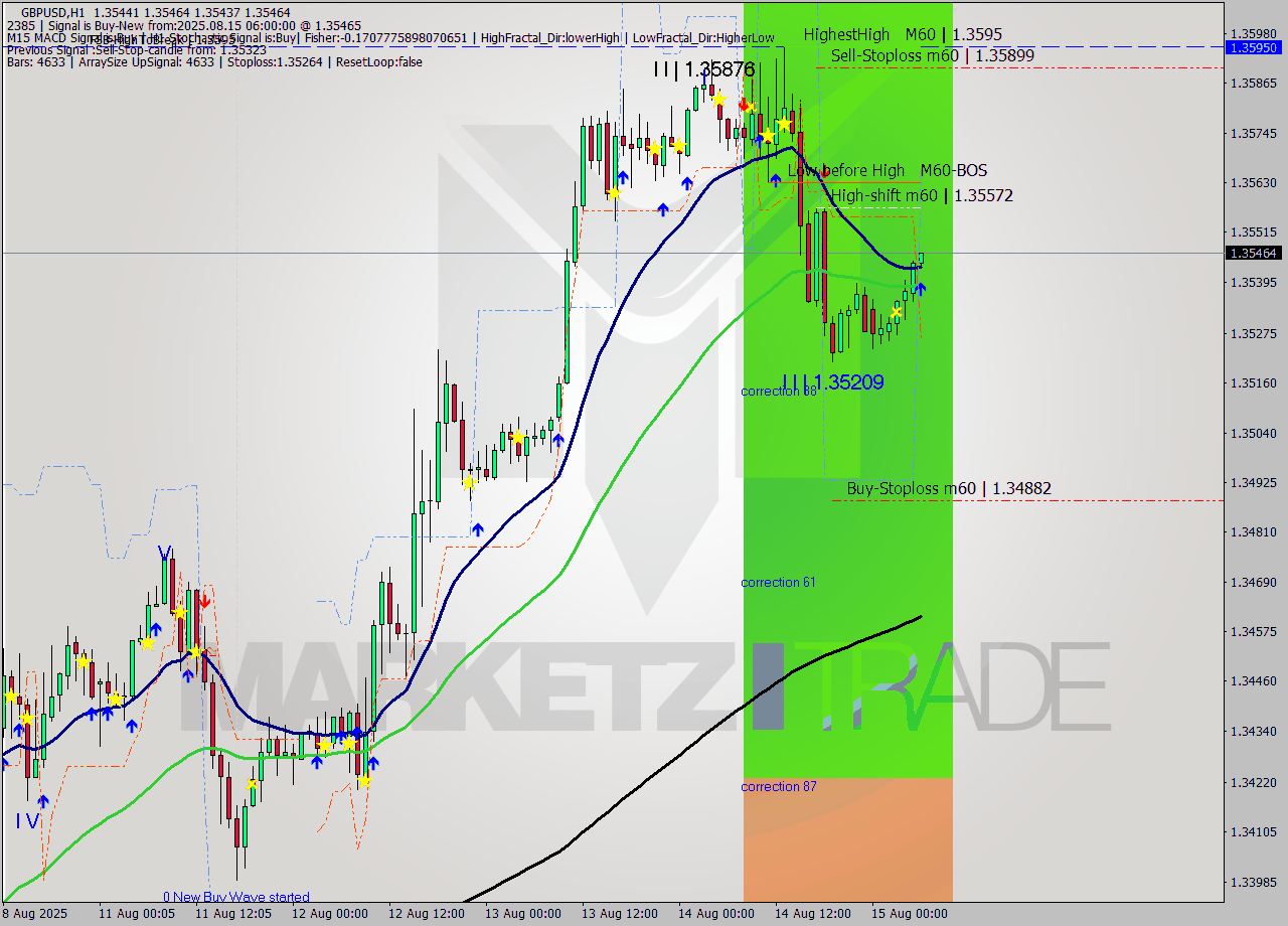 GBPUSD MTF analysis at 2025.08.15 06:06